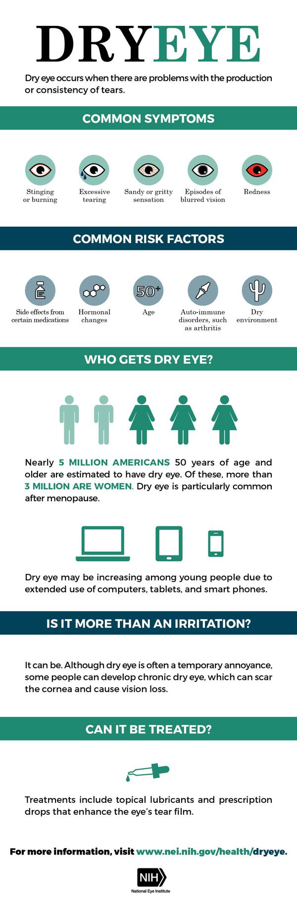 NEI infographic explaining dry eye symptoms and risk factors