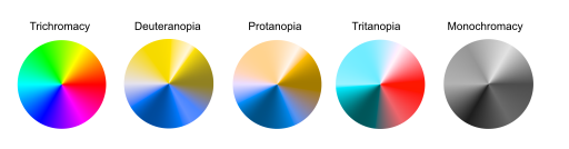 Color wheel simulated for normal trichromacy, deuteranopia, protanopia, tritanopia and monochromacy.