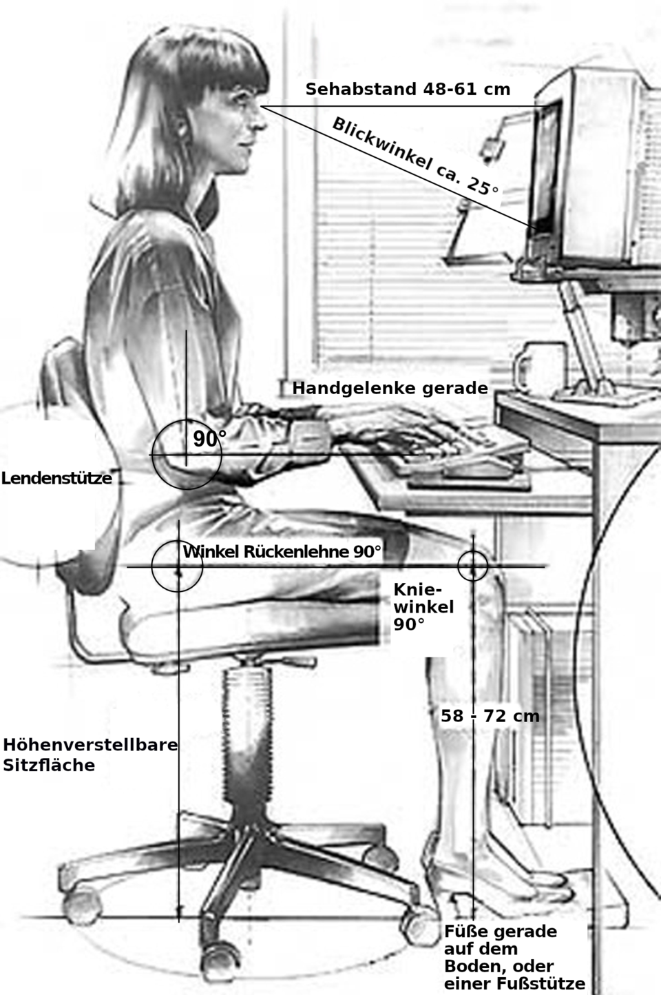 Ergonomic workstation diagram showing proper posture and screen positioning