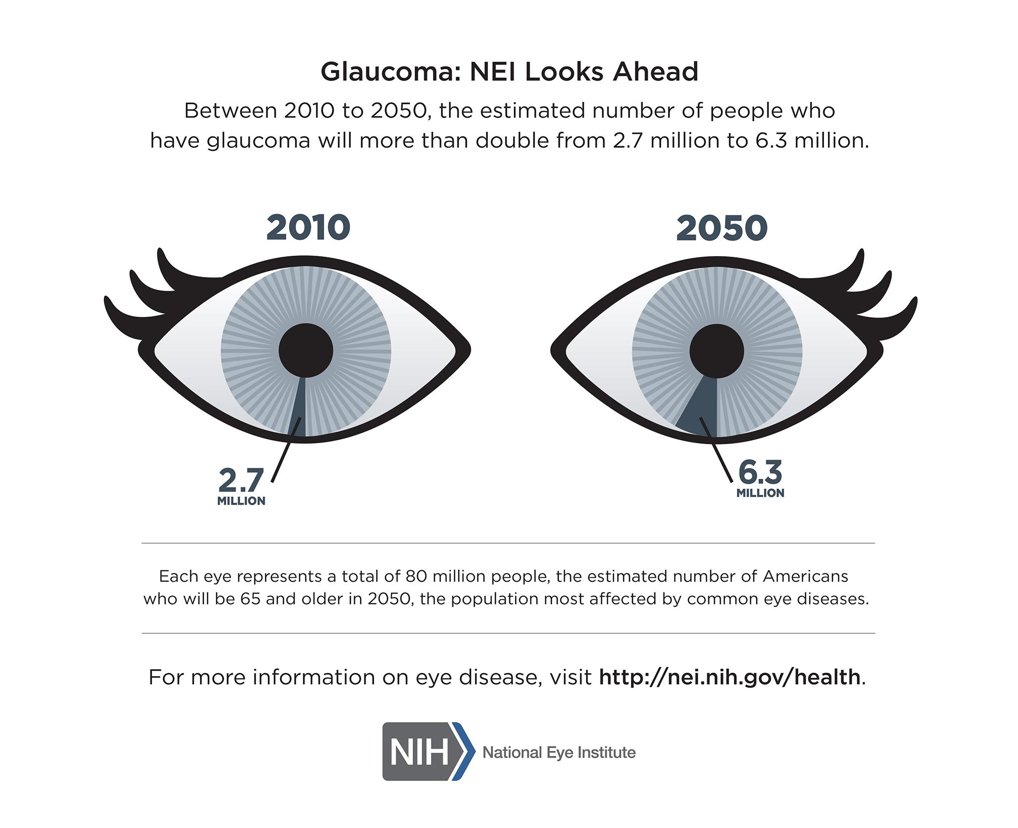 Infographic showing projected rise in glaucoma cases from 2010 to 2050