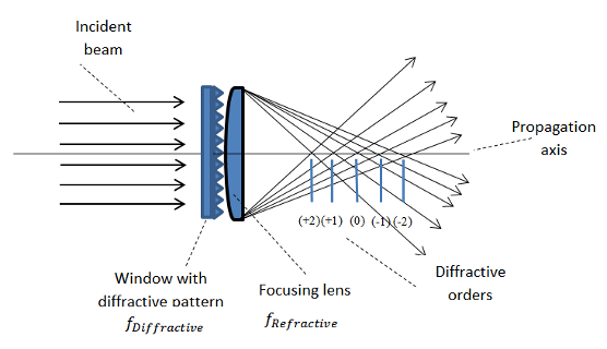Diagram showing how a multifocal intraocular lens splits light into multiple focal points