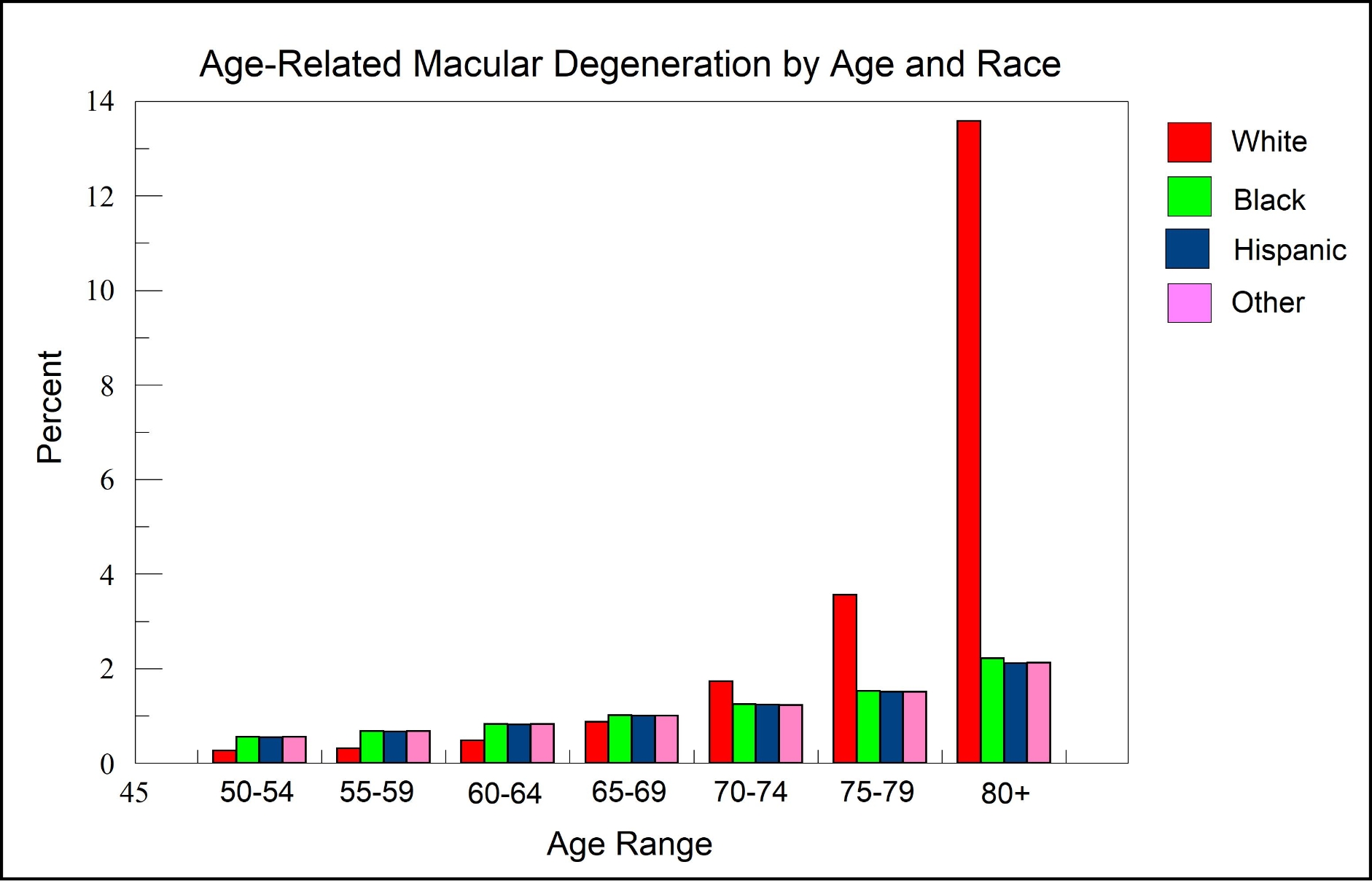 Bar chart showing prevalence of AMD by age and race